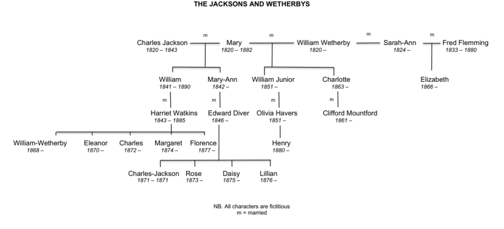 Different World Family Tree